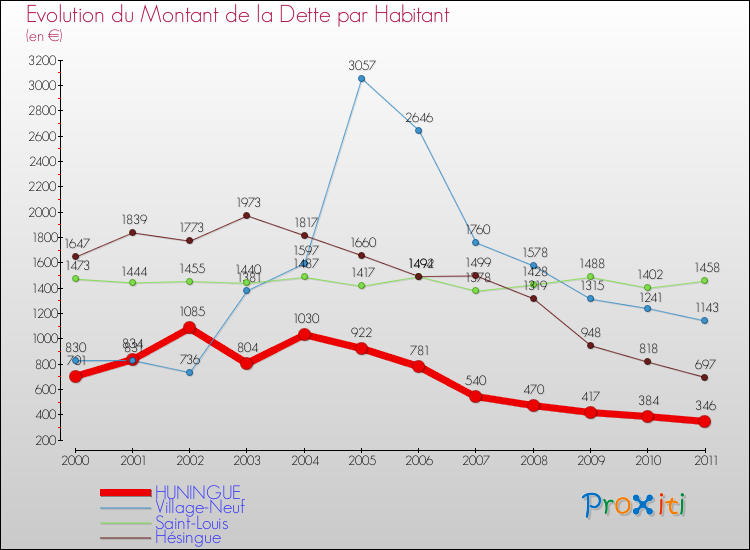 Evolution de la dette par habitant pour la commune de HUNINGUE et les communes proches Comparaison de la dette par habitant pour HUNINGUE et les communes voisines