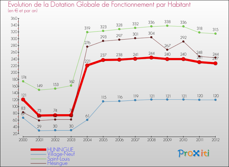 Evolution et montant de la dotation globale de fonctionnement par Habitant pour HUNINGUE et les communes proches Comparaison des dotations globales de fonctionnement par habitant pour HUNINGUE et les communes voisines