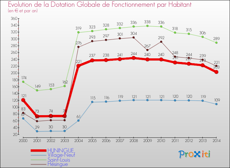 Evolution et montant de la dotation globale de fonctionnement par Habitant pour HUNINGUE et les communes proches de 2000 à 2014. Comparaison des dotations globales de fonctionnement par habitant pour HUNINGUE et les communes voisines de 2000 à 2014.