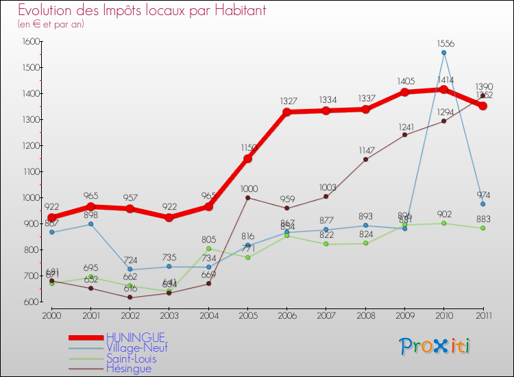 Evolution et montant des impôts locaux par Habitant pour HUNINGUE et les communes proches Comparaison des impôts locaux par habitant pour HUNINGUE et les communes voisines