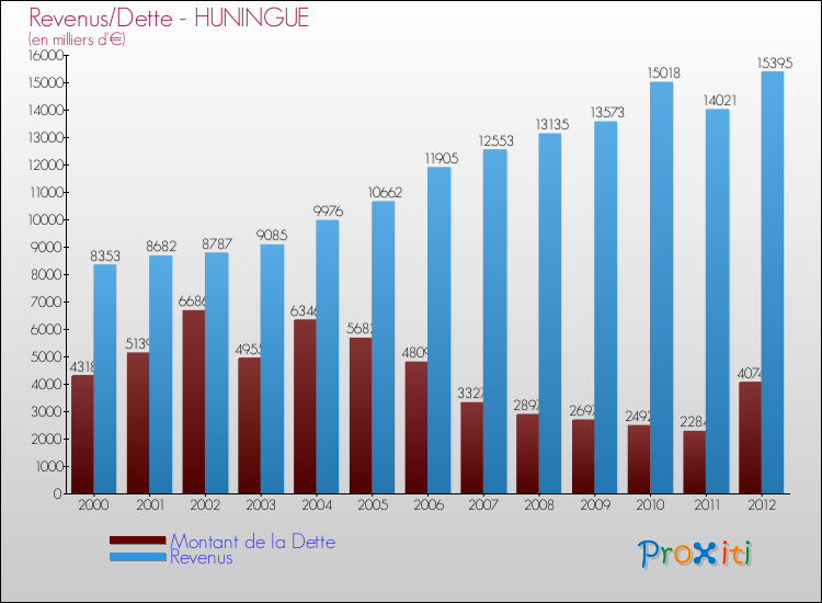 Evolution comparée de la dette et des revenus pour la commune de HUNINGUE de 2000 à 2012 Comparaison de la dette et des revenus pour HUNINGUE de 2000 à 2012