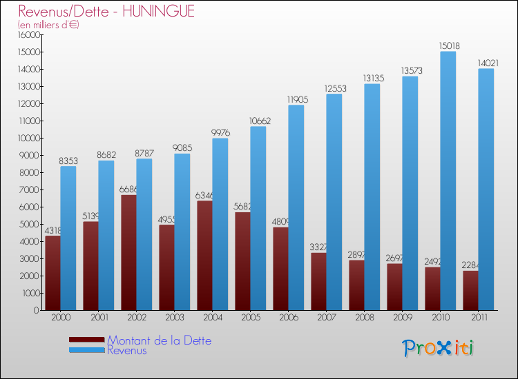 Evolution comparée de la dette et des revenus pour la commune de HUNINGUE de 2000 à 2011 Comparaison de la dette et des revenus pour HUNINGUE de 2000 à 2011