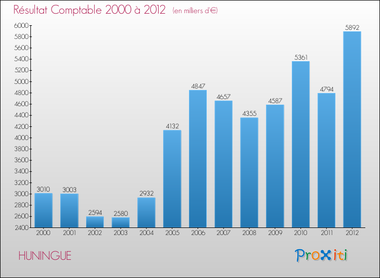 Evolution du résultat comptable pour la commune de HUNINGUE de 2000 à 2012 Evolution du résultat comptable pour HUNINGUE de 2000 à 2012