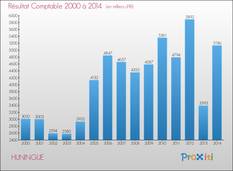 Evolution du résultat comptable pour la commune de HUNINGUE de 2000 à 2014 Evolution du résultat comptable pour HUNINGUE de 2000 à 2014