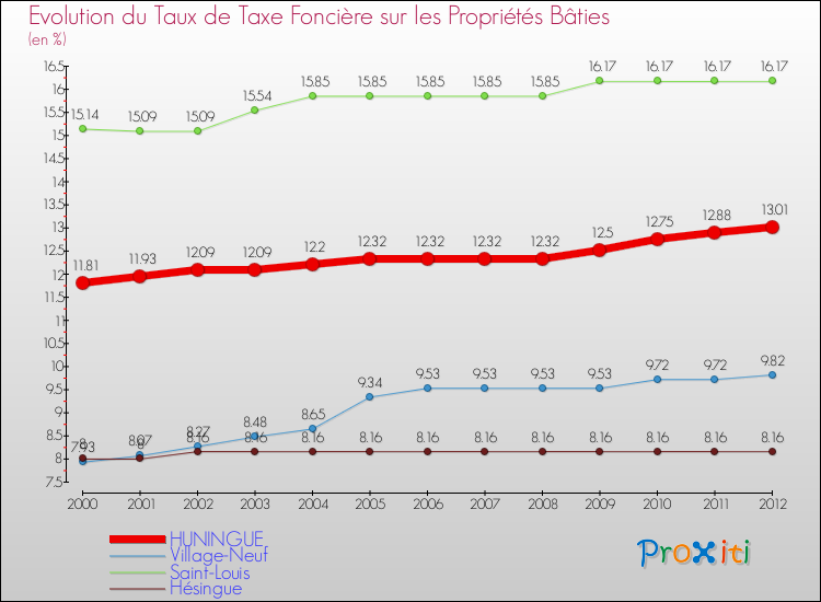 Evolution du taux de la taxe foncière sur le bati pour HUNINGUE et les communes proches de 2000 à 2012 Comparaison des taux de taxe foncière sur le bati pour HUNINGUE et les communes voisines de 2000 à 2012