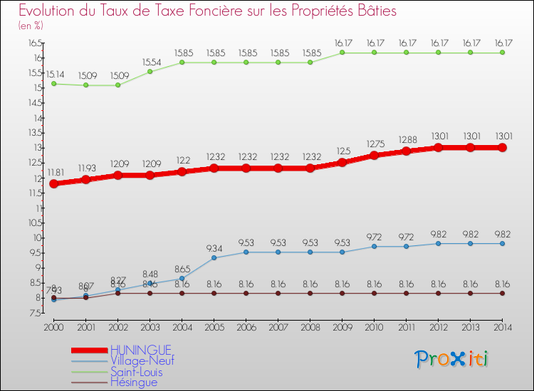 Evolution du taux de la taxe foncière sur le bati pour HUNINGUE et les communes proches de 2000 à 2014 Comparaison des taux de taxe foncière sur le bati pour HUNINGUE et les communes voisines de 2000 à 2014
