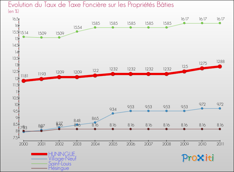 Evolution du taux de la taxe foncière sur le bati pour HUNINGUE et les communes proches Comparaison des taux de taxe foncière sur le bati pour HUNINGUE et les communes voisines