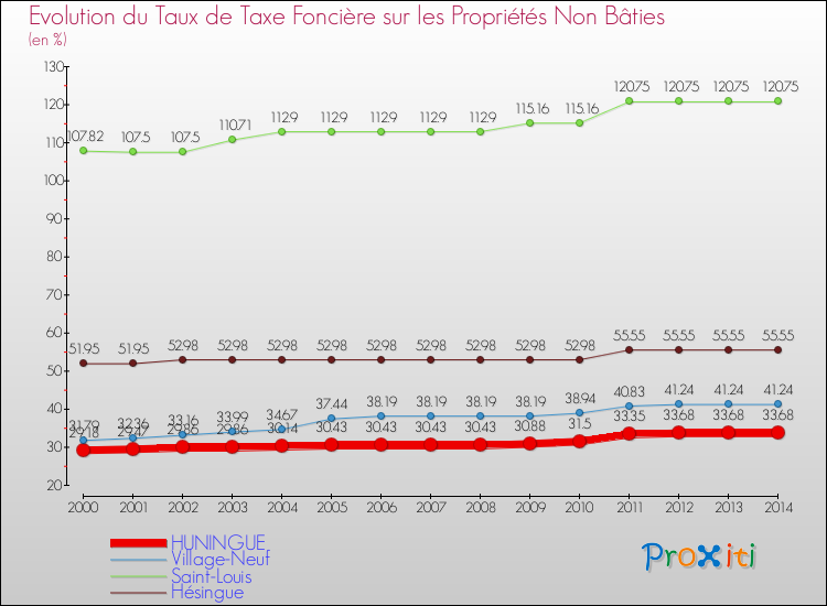 Evolution du taux de la taxe foncière sur les immeubles et terrains non batis pour HUNINGUE et les communes proches de 2000 à 2014 Comparaison des taux de la taxe foncière sur les immeubles et terrains non batis pour HUNINGUE et les communes voisines de 2000 à 2014