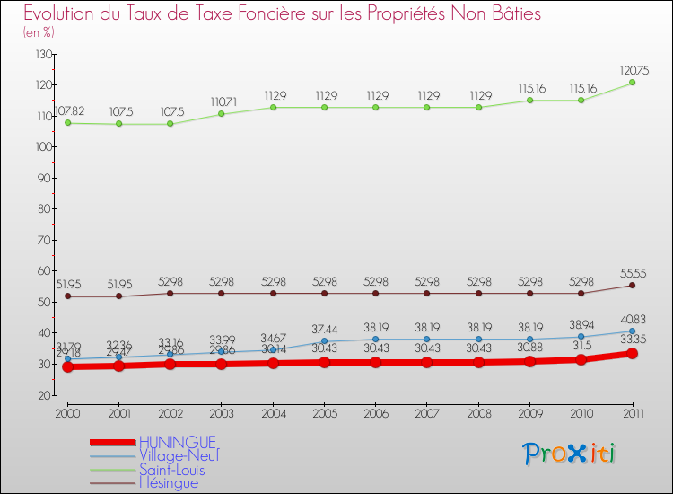 Evolution du taux de la taxe foncière sur les immeubles et terrains non batis pour HUNINGUE et les communes proches Comparaison des taux de la taxe foncière sur les immeubles et terrains non batis pour HUNINGUE et les communes voisines