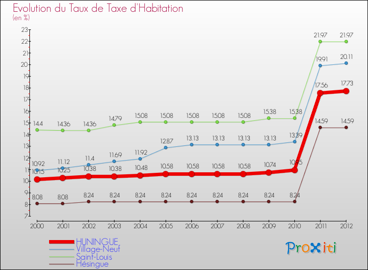 Evolution du taux de la taxe d'habitation pour HUNINGUE et les communes proches Comparaison des taux de la taxe d'habitation pour HUNINGUE et les communes voisines