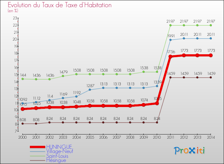 Evolution du taux de la taxe d'habitation pour HUNINGUE et les communes proches de 2000 à 2014 Comparaison des taux de la taxe d'habitation pour HUNINGUE et les communes voisines de 2000 à 2014
