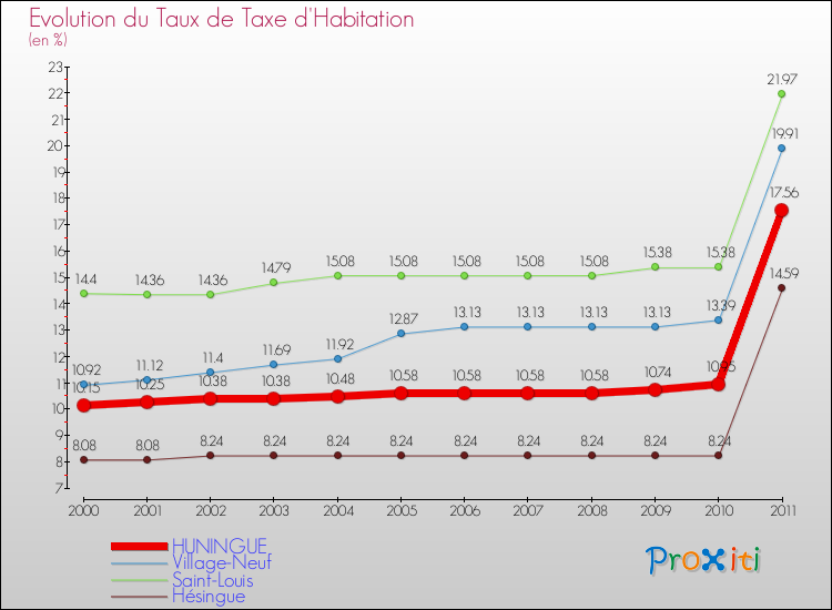 Evolution du taux de la taxe d'habitation pour HUNINGUE et les communes proches Comparaison des taux de la taxe d'habitation pour HUNINGUE et les communes voisines