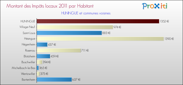 Montant des impôts locaux par Habitant pour HUNINGUE et les communes proches Comparaison des impôts locaux par habitant pour HUNINGUE et les communes voisines