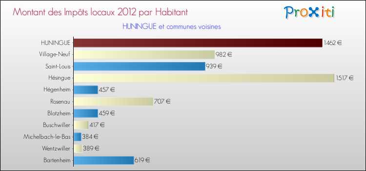 Montant des impôts locaux par Habitant pour HUNINGUE et les communes proches Comparaison des impôts locaux par habitant pour HUNINGUE et les communes voisines