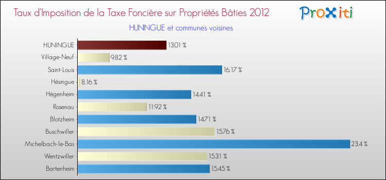 Taux d'imposition de la taxe foncière sur le bati 2012 pour HUNINGUE et les communes proches Comparaison des taux d'imposition de la taxe foncière sur le bati 2012 pour HUNINGUE et les communes voisines