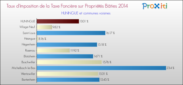 Taux d'imposition de la taxe foncière sur le bati 2014 pour HUNINGUE et les communes proches Comparaison des taux d'imposition de la taxe foncière sur le bati 2014 pour HUNINGUE et les communes voisines