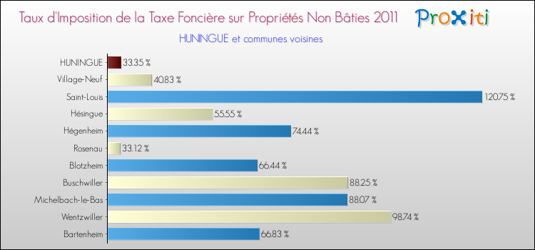 Taux d'imposition de la taxe foncière sur les immeubles et terrains non batis 2011 pour HUNINGUE et les communes proches Comparaison des taux d'imposition de la taxe foncière sur les immeubles et terrains non batis 2011 pour HUNINGUE et les communes voisines