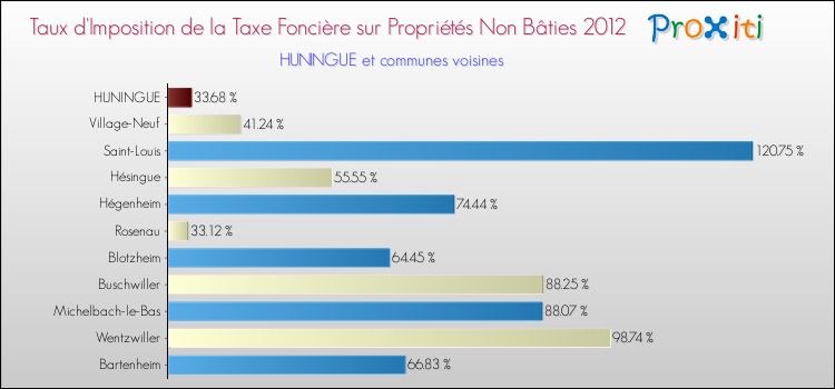 Taux d'imposition de la taxe foncière sur les immeubles et terrains non batis 2012 pour HUNINGUE et les communes proches Comparaison des taux d'imposition de la taxe foncière sur les immeubles et terrains non batis 2012 pour HUNINGUE et les communes voisines