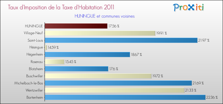 Taux d'imposition de la taxe d'habitation 2011 pour HUNINGUE et les communes proches Comparaison des taux d'imposition de la taxe d'habitation 2011 pour HUNINGUE et les communes voisines