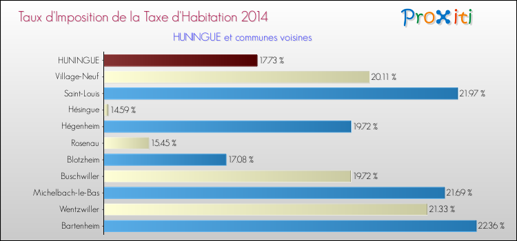 Taux d'imposition de la taxe d'habitation 2014 pour HUNINGUE et les communes proches Comparaison des taux d'imposition de la taxe d'habitation 2014 pour HUNINGUE et les communes voisines