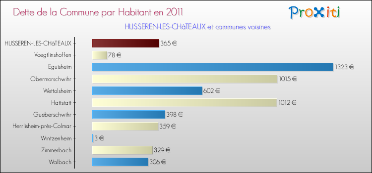 Dette par habitant de la commune en 2011 pour HUSSEREN-LES-CHâTEAUX et les communes proches Comparaison de la dette par habitant de la commune en 2011 pour HUSSEREN-LES-CHâTEAUX et les communes voisines