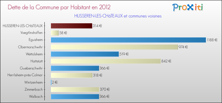 Dette par habitant de la commune en 2012 pour HUSSEREN-LES-CHâTEAUX et les communes proches Comparaison de la dette par habitant de la commune en 2012 pour HUSSEREN-LES-CHâTEAUX et les communes voisines