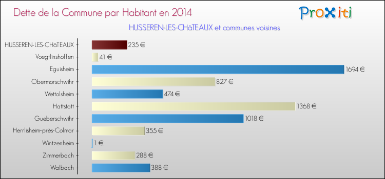 Dette par habitant de la commune en 2014 pour HUSSEREN-LES-CHâTEAUX et les communes proches Comparaison de la dette par habitant de la commune en 2014 pour HUSSEREN-LES-CHâTEAUX et les communes voisines