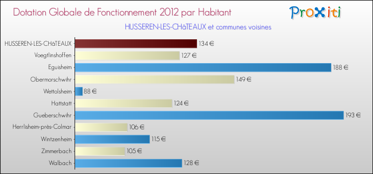 Montant des dotations globales de fonctionnement DGF par Habitant pour HUSSEREN-LES-CHâTEAUX et les communes proches Comparaison des des dotations globales de fonctionnement DGF par habitant pour HUSSEREN-LES-CHâTEAUX et les communes voisines