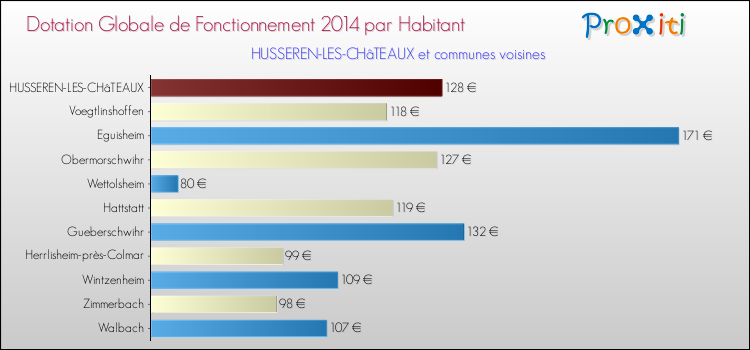 Montant des dotations globales de fonctionnement DGF par Habitant pour HUSSEREN-LES-CHâTEAUX et les communes proches en 2014. Comparaison des des dotations globales de fonctionnement DGF par habitant pour HUSSEREN-LES-CHâTEAUX et les communes voisines en 2014.