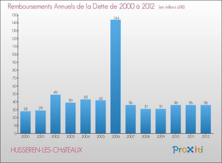 Evolution de l'annuité de la dette pour la commune de HUSSEREN-LES-CHâTEAUX de 2000 à 2012 Annuités de la dette pour HUSSEREN-LES-CHâTEAUX de 2000 à 2012