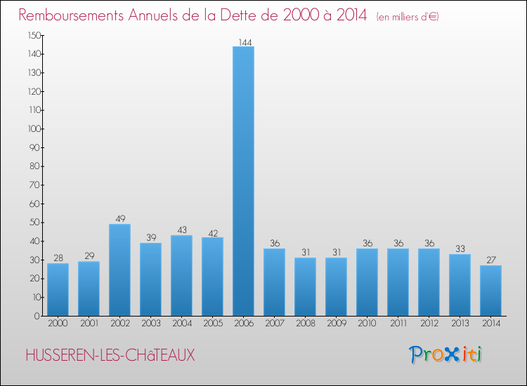Evolution de l'annuité de la dette pour la commune de HUSSEREN-LES-CHâTEAUX de 2000 à 2014 Annuités de la dette pour HUSSEREN-LES-CHâTEAUX de 2000 à 2014