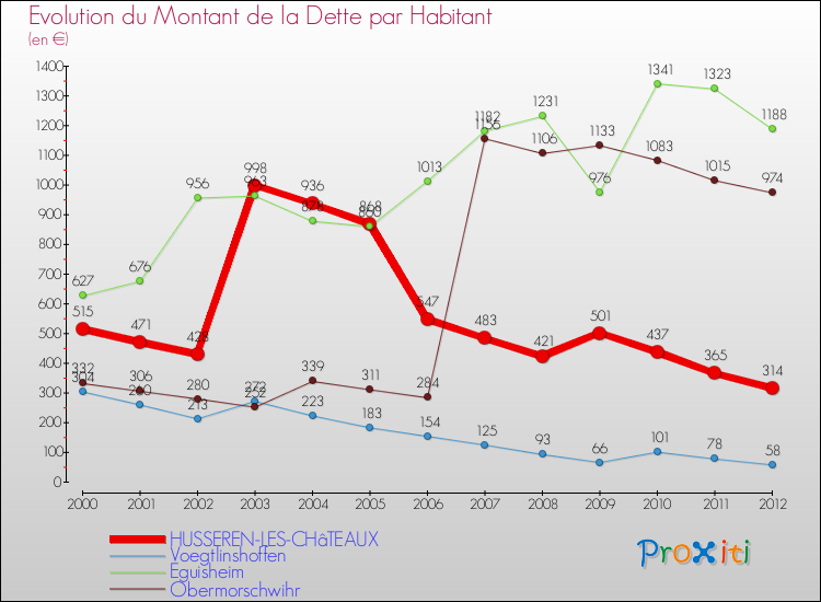 Evolution de la dette par habitant pour la commune de HUSSEREN-LES-CHâTEAUX et les communes proches de 2000 à 2012 Comparaison de la dette par habitant pour HUSSEREN-LES-CHâTEAUX et les communes voisines de 2000 à 2012