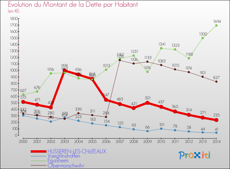 Evolution de la dette par habitant pour la commune de HUSSEREN-LES-CHâTEAUX et les communes proches de 2000 à 2014 Comparaison de la dette par habitant pour HUSSEREN-LES-CHâTEAUX et les communes voisines de 2000 à 2014
