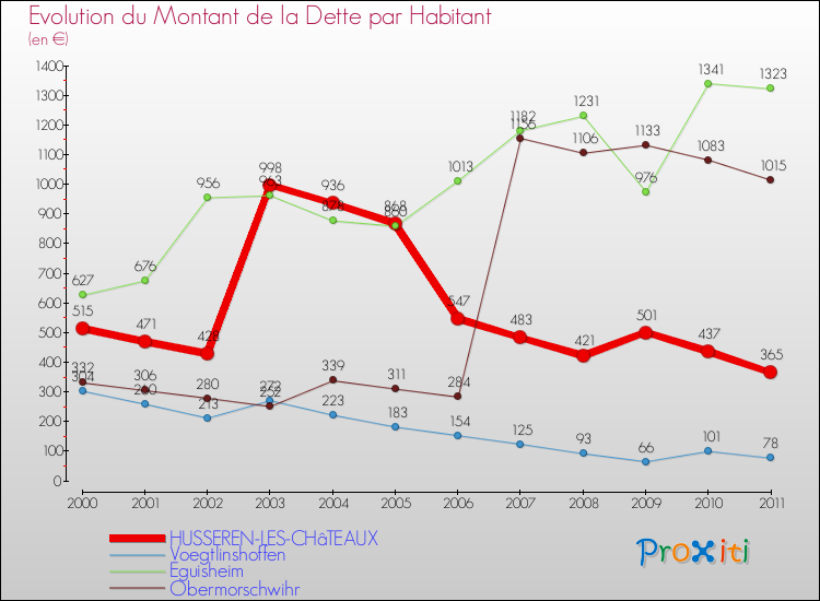 Evolution de la dette par habitant pour la commune de HUSSEREN-LES-CHâTEAUX et les communes proches Comparaison de la dette par habitant pour HUSSEREN-LES-CHâTEAUX et les communes voisines
