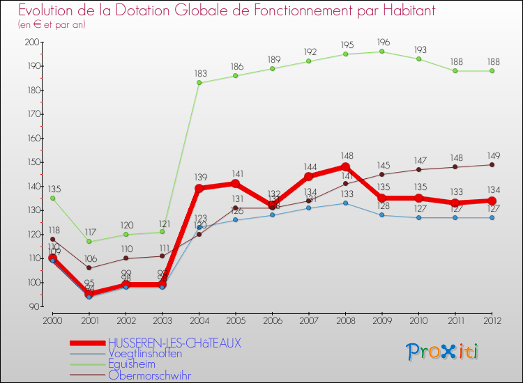 Evolution et montant de la dotation globale de fonctionnement par Habitant pour HUSSEREN-LES-CHâTEAUX et les communes proches Comparaison des dotations globales de fonctionnement par habitant pour HUSSEREN-LES-CHâTEAUX et les communes voisines
