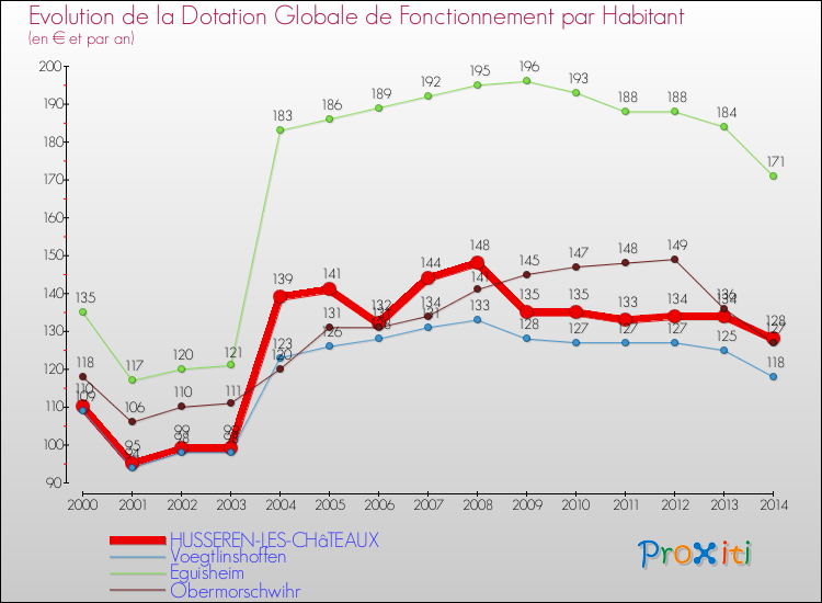Evolution et montant de la dotation globale de fonctionnement par Habitant pour HUSSEREN-LES-CHâTEAUX et les communes proches de 2000 à 2014. Comparaison des dotations globales de fonctionnement par habitant pour HUSSEREN-LES-CHâTEAUX et les communes voisines de 2000 à 2014.