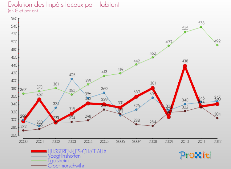 Evolution et montant des impôts locaux par Habitant pour HUSSEREN-LES-CHâTEAUX et les communes proches Comparaison des impôts locaux par habitant pour HUSSEREN-LES-CHâTEAUX et les communes voisines