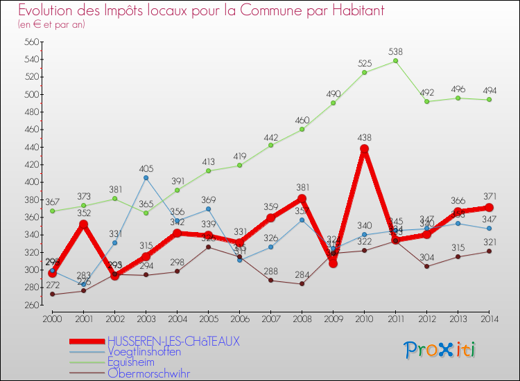 Evolution et montant des impôts locaux par Habitant pour HUSSEREN-LES-CHâTEAUX et les communes proches de 2000 à 2014 Comparaison des impôts locaux par habitant pour HUSSEREN-LES-CHâTEAUX et les communes voisines de 2000 à 2014