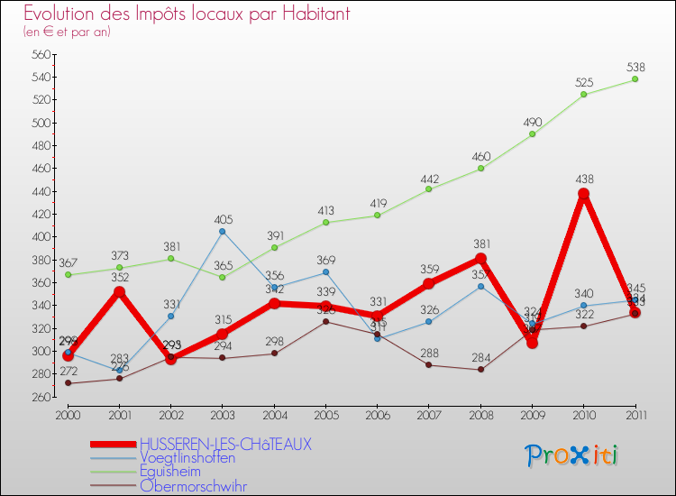Evolution et montant des impôts locaux par Habitant pour HUSSEREN-LES-CHâTEAUX et les communes proches Comparaison des impôts locaux par habitant pour HUSSEREN-LES-CHâTEAUX et les communes voisines