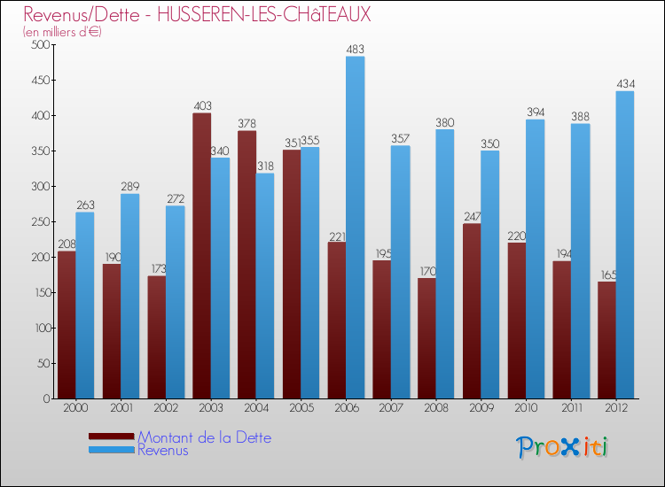Evolution comparée de la dette et des revenus pour la commune de HUSSEREN-LES-CHâTEAUX de 2000 à 2012 Comparaison de la dette et des revenus pour HUSSEREN-LES-CHâTEAUX de 2000 à 2012