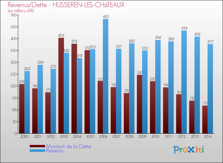 Evolution comparée de la dette et des revenus pour la commune de HUSSEREN-LES-CHâTEAUX de 2000 à 2014 Comparaison de la dette et des revenus pour HUSSEREN-LES-CHâTEAUX de 2000 à 2014