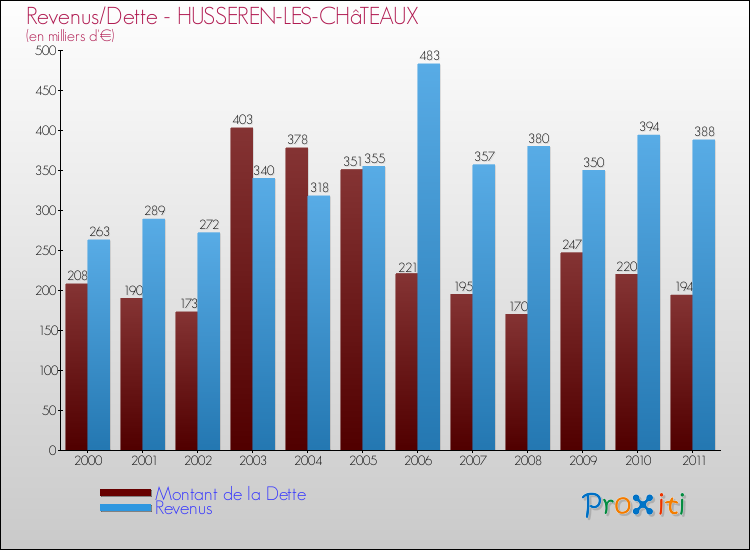 Evolution comparée de la dette et des revenus pour la commune de HUSSEREN-LES-CHâTEAUX de 2000 à 2011 Comparaison de la dette et des revenus pour HUSSEREN-LES-CHâTEAUX de 2000 à 2011