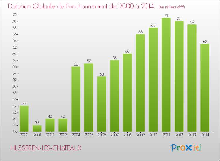 Evolution du montant de la Dotation Globale de Fonctionnement pour la commune de HUSSEREN-LES-CHâTEAUX de 2000 à 2014 Evolution du montant de la Dotation Globale de Fonctionnement pour HUSSEREN-LES-CHâTEAUX de 2000 à 2014