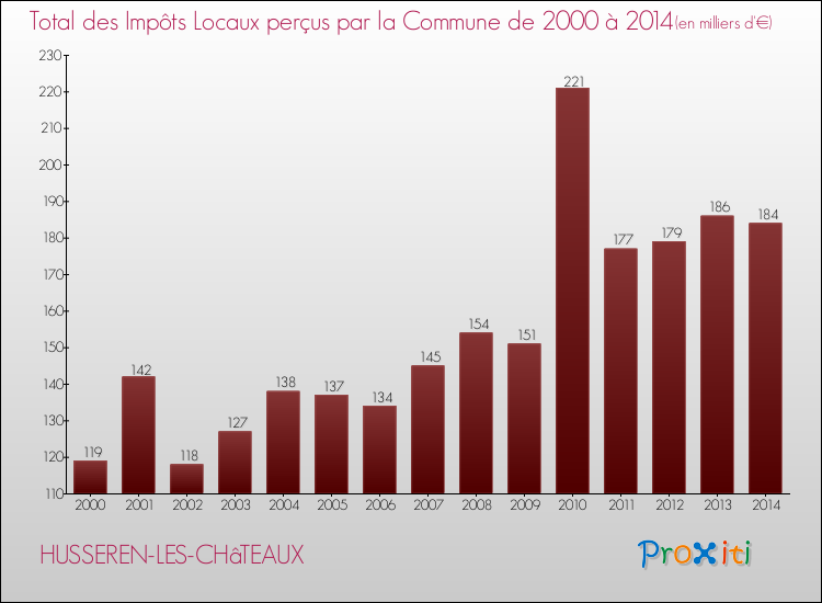 Evolution des Impôts Locaux pour la commune de HUSSEREN-LES-CHâTEAUX de 2000 à 2014 Evolution des Impôts Locaux pour HUSSEREN-LES-CHâTEAUX de 2000 à 2014