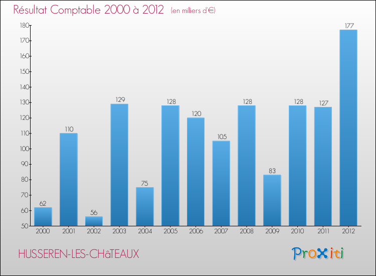 Evolution du résultat comptable pour la commune de HUSSEREN-LES-CHâTEAUX de 2000 à 2012 Evolution du résultat comptable pour HUSSEREN-LES-CHâTEAUX de 2000 à 2012