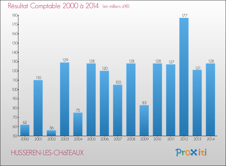 Evolution du résultat comptable pour la commune de HUSSEREN-LES-CHâTEAUX de 2000 à 2014 Evolution du résultat comptable pour HUSSEREN-LES-CHâTEAUX de 2000 à 2014