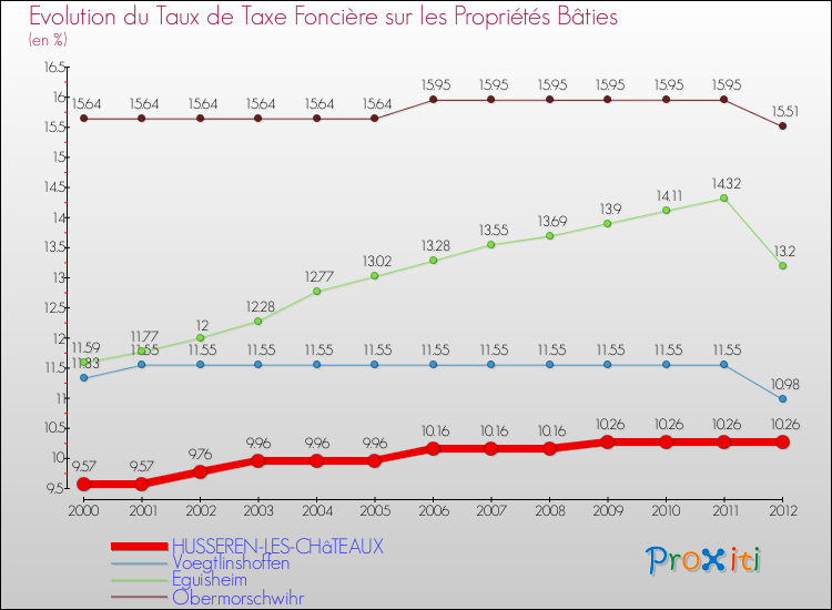 Evolution du taux de la taxe foncière sur le bati pour HUSSEREN-LES-CHâTEAUX et les communes proches de 2000 à 2012 Comparaison des taux de taxe foncière sur le bati pour HUSSEREN-LES-CHâTEAUX et les communes voisines de 2000 à 2012