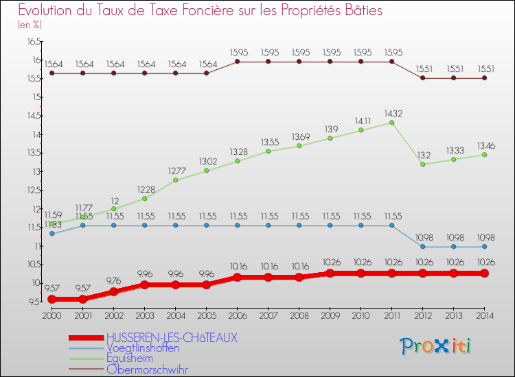 Evolution du taux de la taxe foncière sur le bati pour HUSSEREN-LES-CHâTEAUX et les communes proches de 2000 à 2014 Comparaison des taux de taxe foncière sur le bati pour HUSSEREN-LES-CHâTEAUX et les communes voisines de 2000 à 2014