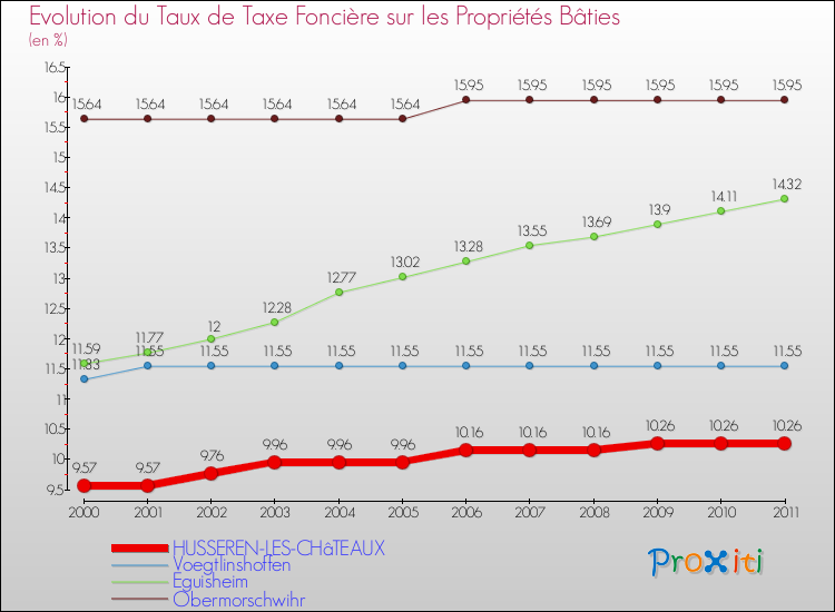Evolution du taux de la taxe foncière sur le bati pour HUSSEREN-LES-CHâTEAUX et les communes proches Comparaison des taux de taxe foncière sur le bati pour HUSSEREN-LES-CHâTEAUX et les communes voisines