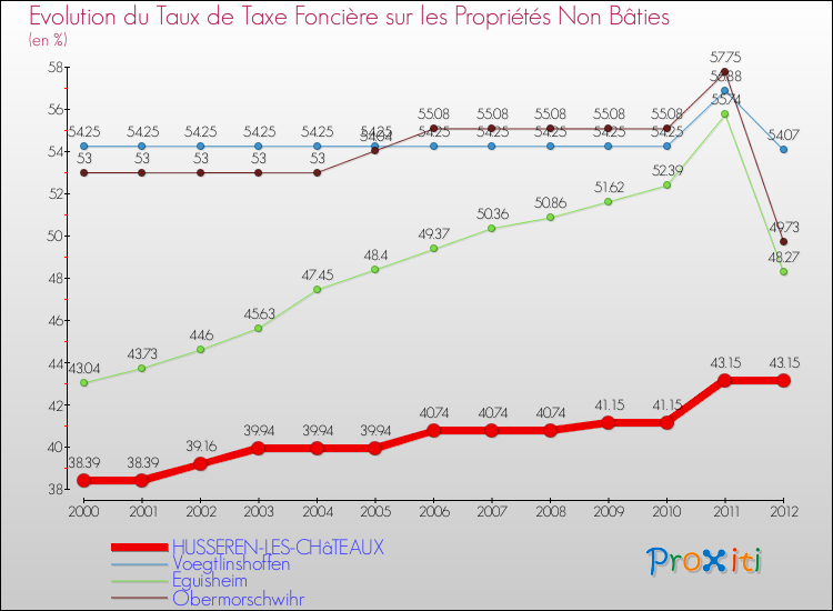 Evolution du taux de la taxe foncière sur les immeubles et terrains non batis pour HUSSEREN-LES-CHâTEAUX et les communes proches de 2000 à 2012 Comparaison des taux de la taxe foncière sur les immeubles et terrains non batis pour HUSSEREN-LES-CHâTEAUX et les communes voisines de 2000 à 2012